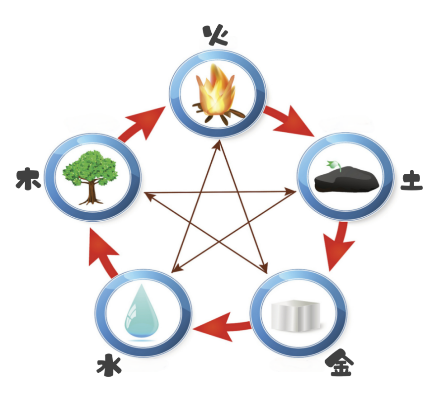 五行相生相克中文